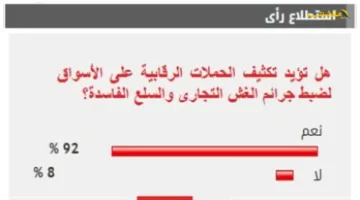 92 من القراء يطالبون بـ تحرك عاجل ضد الغش التجاري هل تشهد الأسواق حملات رقابية غير مسبوقة؟ 1